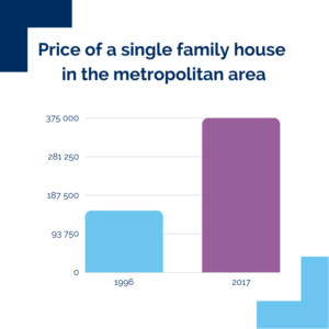 Diagramme comparant le prix d'achat d'une maison unifamiliale à Montréal en 1996 et en 2017.
